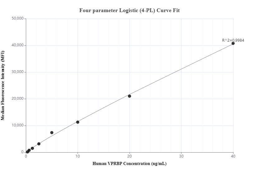 Cytometric bead array standard curve of MP00852-3